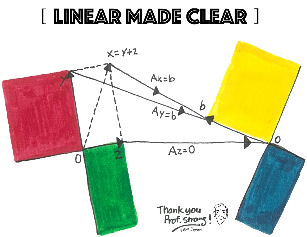 Notes on a great open course: Linear Algebra. /LA.png